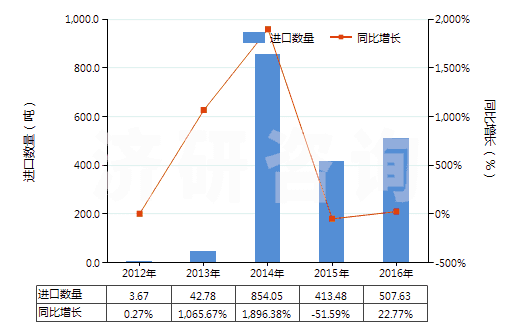 2012-2016年中國鎢酸鈉(HS28418020)進(jìn)口量及增速統(tǒng)計